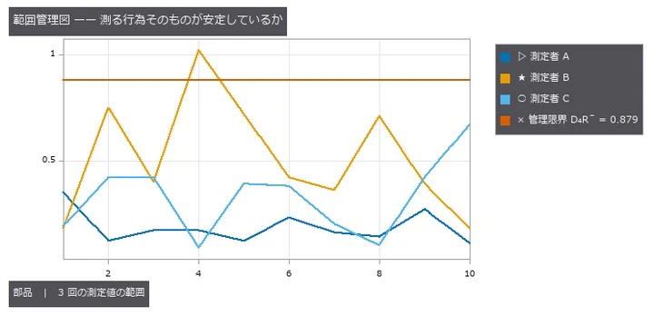 各升目(部品 × 測定者)で 3 回測った値の幅。