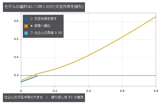 交互作用が無いところ(左端)では畳むほうが真値 0.30 に近く、あるところでは畳むと交互作用を誤差に混ぜてしまうので上へ外れる。