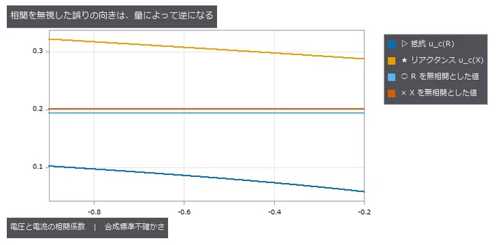 電圧と電流の相関だけを振った(他の 2 つは実測値で固定)。