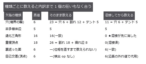 ただし順番が両向きに効く —— 溶接前は割れの境界を穴として数え、溶接後は退化三角形を数え損ねる。