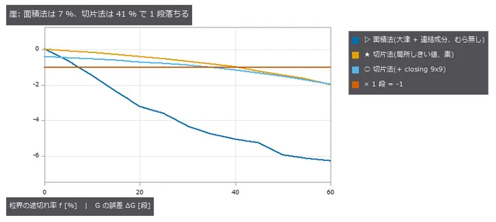 面積法は 1 本の途切れで 2 粒が融合するので、切片法の 6 分の 1 の途切れで 1 段落ちる。