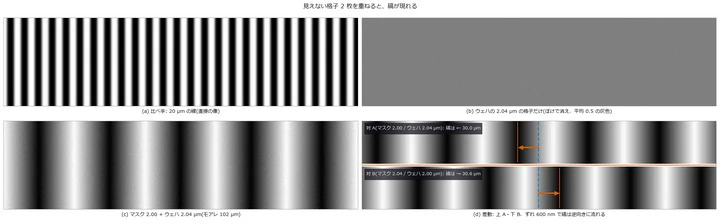 (a)〜(c) は同じカメラ(画素 0.5 µm、ぼけ σ 1.5 µm)と同じ雑音(σ 0.01)。2 µm の格子はカメラでは消えるが、2 枚の積の差の周波数(1/2.00 − 1/2.04 /µm)だけが残る。(d) は雑音なしの差動