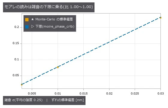 下限 = Rife & Boorstyn の位相の下限 × Hann の係数 1.5 × 基準像の雑音で 2 倍、を p/(2π) で nm に。