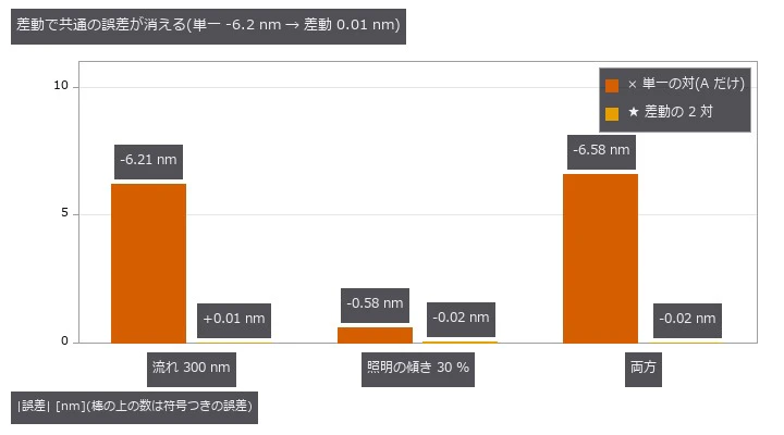 逆向きのピッチ差の 2 対は、ずれでは逆に、マーク全体の流れでは同じ向きに縞が動く。