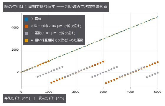 印刷の版ずれと同じ不定性。