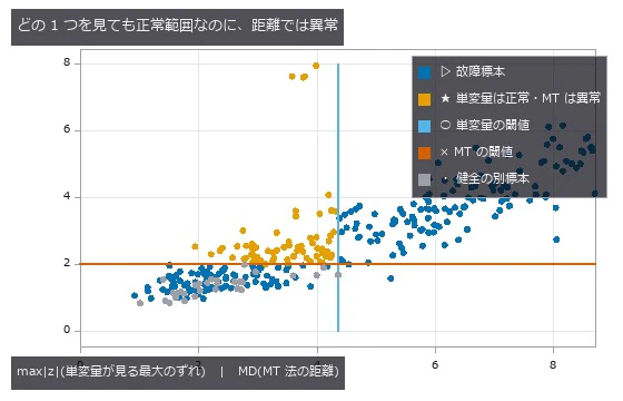 Every Sensor Reads Normal, Yet the Machine Is Failing — How Much the MT Method Recovers from Univariate 3σ