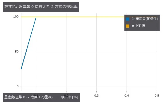 芯ずれ。差が最大なのは重症度 0.05 で、単変量 25.0 % に対し MT 法 100.0 %。重症度 0.50 以上は両方式とも 100 %。閾値は健全の別標本 32 本で両方式とも誤警報 0。