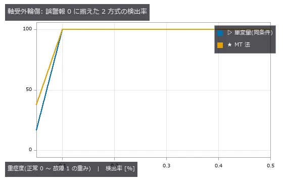 軸受外輪傷。