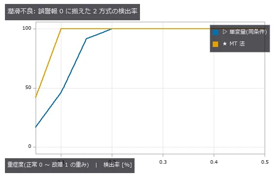 潤滑不良。