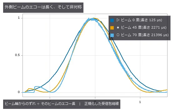 長さは 125 / 2271 / 21396 µs(170 倍の開き)。
