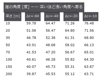 Δc = -40 m/s の深水漸近値は 44.83 度。