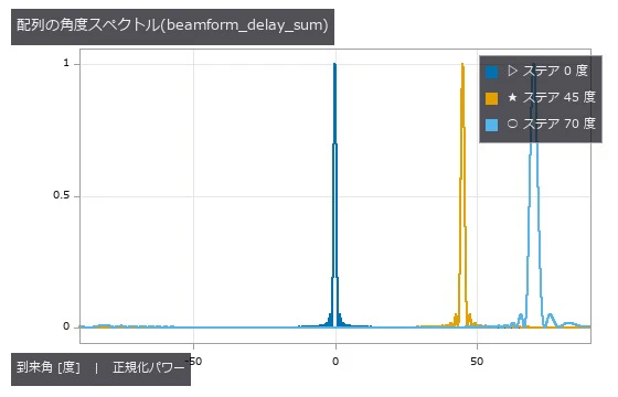 素子 96 本・λ/2 間隔。