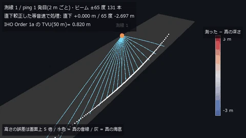主図(動画、640 × 360・30 fps・12 秒): 深さ 50 m の平らな海底を、船が 2 本の測線(間隔 101.4 m)で測る。水色は真の音線(水柱の音速差 -40 m/s の線形プロファイルで円弧に曲がる)、白い点と面は直下