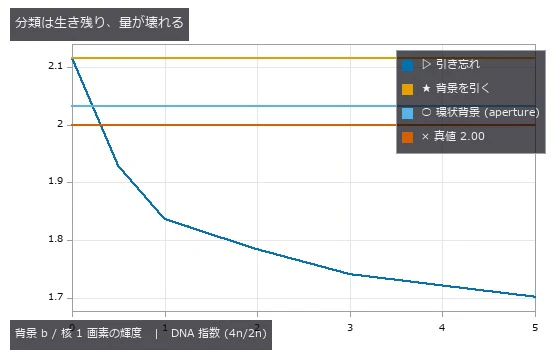 誤分類率はほぼ 0 のままだが、DNA 指数は背景とともに 2.00 から落ちる。