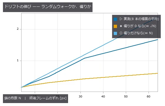 実測 log-log 傾き 0.89。