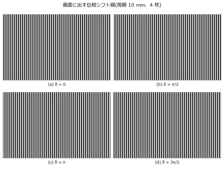 面の前の画面(520 × 320 mm)にこの 4 枚を順に出し、面に映った鏡像を撮る。縦縞は画面の u(入射面内)を、同じ 4 枚を横縞にしたものが v を符号化する。粗い縞(周期 160 mm)の 4 枚で次数を決める。