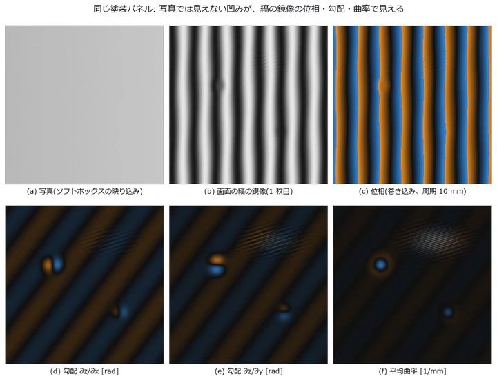 Finding Micrometre Dents a Photograph Cannot Show, in the Mirror Image of a Fringe Screen — Phase-Measuring Deflectometry