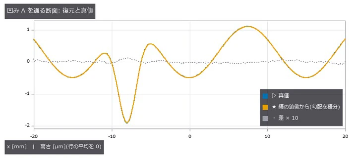 真値(破線)と復元(実線)はほぼ重なるので、差を 10 倍にして点線で重ねた。