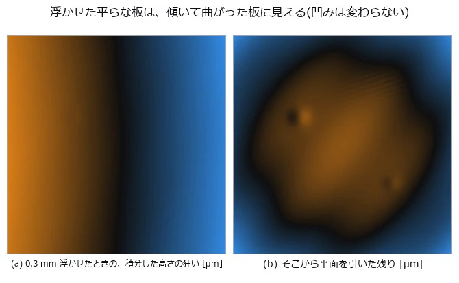 平らな板を 0.3 mm 浮かせただけで、測った高さは 40 mm で約 14 µm 傾く(左、視野の中心で 3.4e-4 rad)。