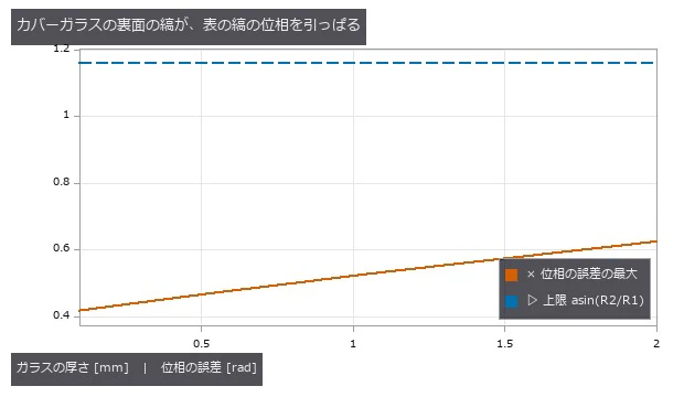 表と裏の反射率はほぼ同じ(R1 0.043、R2 0.039)なので、2 つの縞の和の位相は上限 1.16 rad までずれ得る。