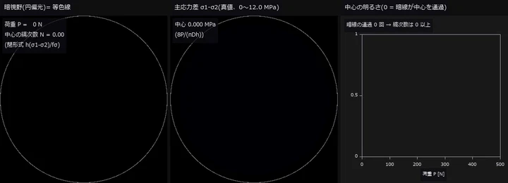 動画(230 コマ、円板 φ50 mm を 361 画素で描画、半径 0.9R の外は描かない): 前半は荷重を 0 → 500 N へ上げる。暗視野(円偏光)の暗線は縞次数が整数の等値線で、荷重点から湧き出して中心へ寄る。中心の縞次数は荷