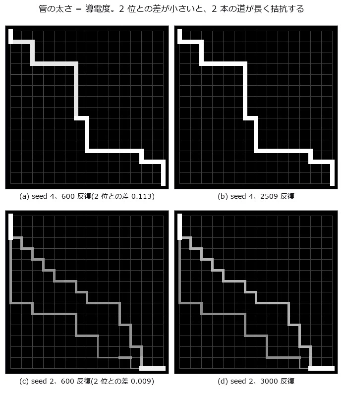 15×15 の格子、辺長 U(0.5, 1.5)、左上 → 右下。
