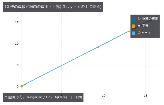 木 seed 0 16.34; 木 seed 1 13.71; 木 seed 2 14.19; 木 seed 3 15.71; 木 seed 4 14.44; 1 次元 0.3165; 割当 12×1