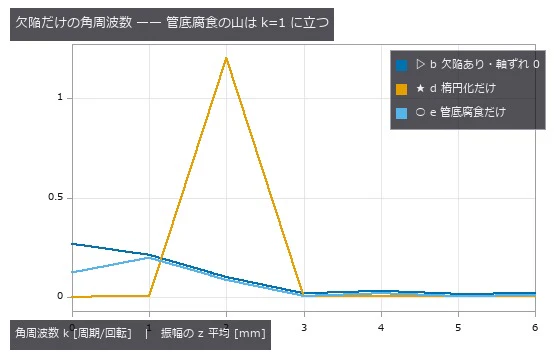 楕円化は k=2 に立つので分離できる。