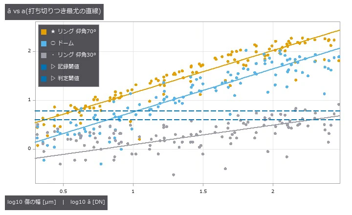 記録閾値より下は左打ち切り、応答の天井の 8 割より上は右打ち切りとして尤度に入る(照明ごとに天井が違う)。