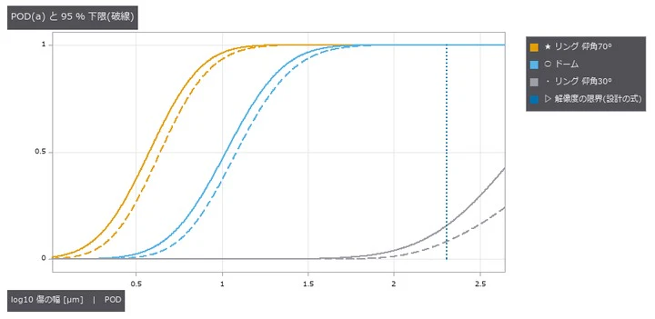 仰角 70° の a90/95 = 8.9 µm、ドーム 27.1 µm、設計の式の限界 202 µm。