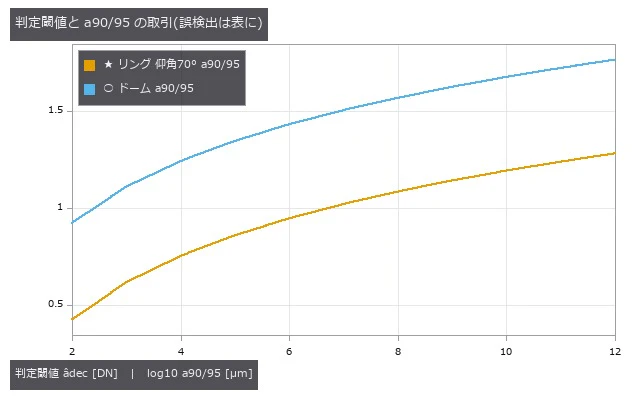 閾値を上げれば誤検出は減るが、90 % 見つかる大きさは伸びる(1823A 図 G-28)。