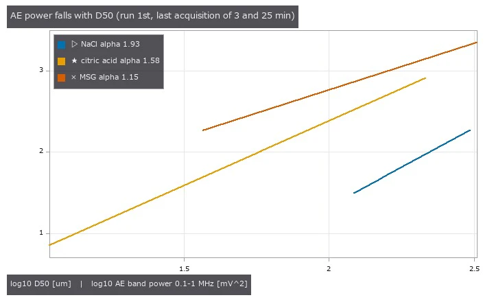 各材料 2 点しか取っていない(データ量の上限)ので、傾き α は 2 点の比。