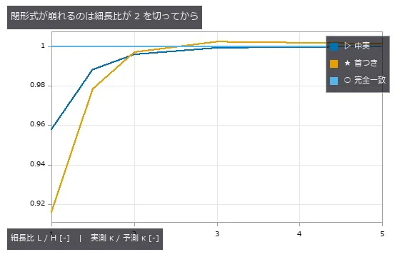 首の細さでは崩れない(別図)。