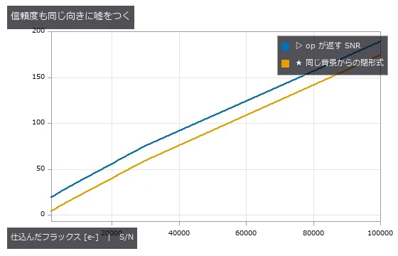 SNR は測ったフラックスから作るので、混入で分子が膨らむと S/N も膨らむ(F=2000 で 19.2 対 4.2)。