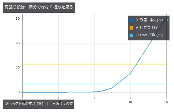 残差と自分の負率は平坦。