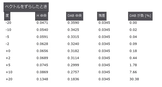 濃度は 2.9 倍動くのに残差は 4 桁目まで同じ。