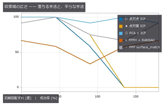 平らな線ほど「広い」。