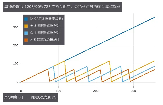 Angles and Shifts No Single Phase Can Pin Down, Fixed by Bundling Phases of Different Periods — the Chinese Remainder Theorem in Images