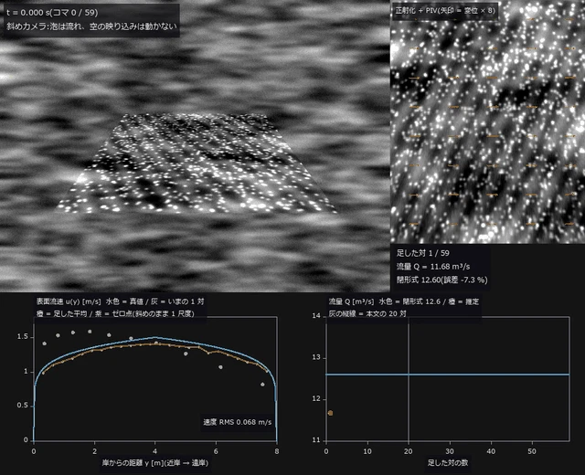 動画(60 コマ、30 fps で撮った 2 秒を 1/3 の速さで再生): 左上 = 斜めカメラ(泡が右へ流れ、空の映り込みは動かない)、右上 = 既知ホモグラフィで正射化したコマと、いま足した対の PIV 変位(矢印 × 8)。下段は対