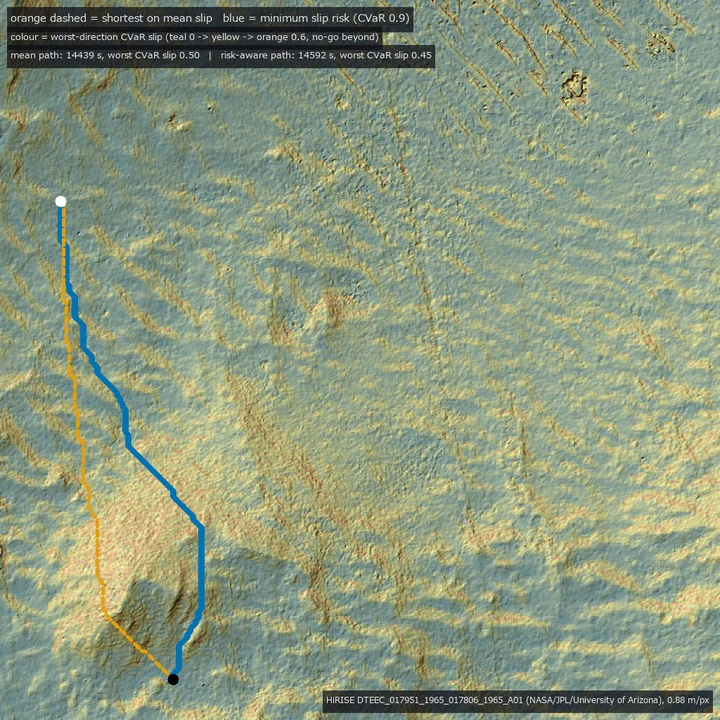 real Mars terrain at 1:1 pixels: the mean-slip shortest path and the minimum slip-risk path