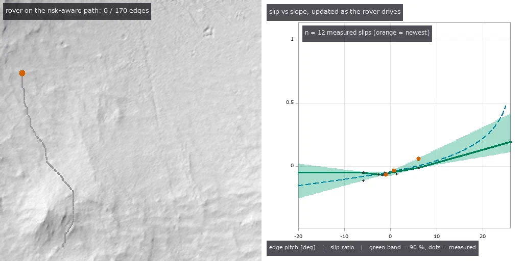 as the rover drives, measured slips tighten the slip-vs-slope band (quantile regression, 90 %)