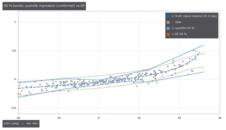 GP's uniform noise is too wide on gentle slopes, too narrow on steep ones, and reverts to the mean p