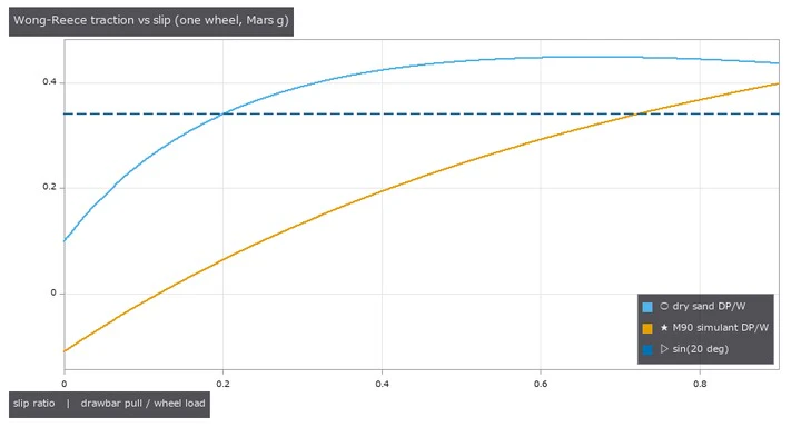 the slope a wheel can hold is where DP/W reaches sin(slope)