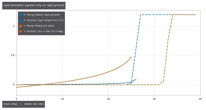 no sinkage, no shear deformation: a rigid-contact simulator cannot show soft-soil slip