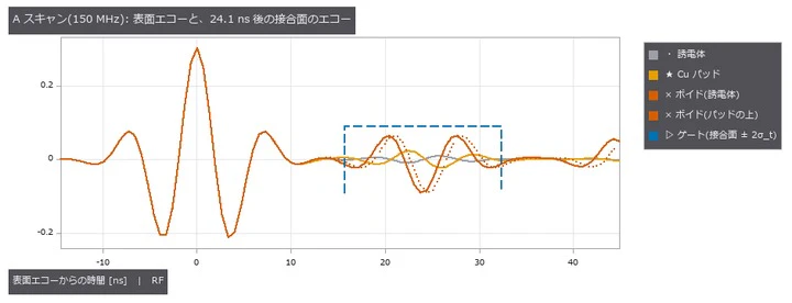 接合面のエコーは表面エコーの 1 割未満。ボイドのエコーは反転、誘電体とパッドは直交(微分形)。