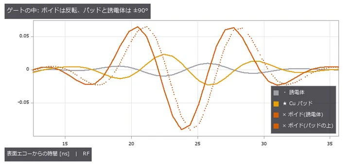 期待時刻(24.1 ns)で読んだ位相は、誘電体 -91°、Cu パッド +84°、ボイド(誘電体) -175°、ボイド(パッドの上) +159°。