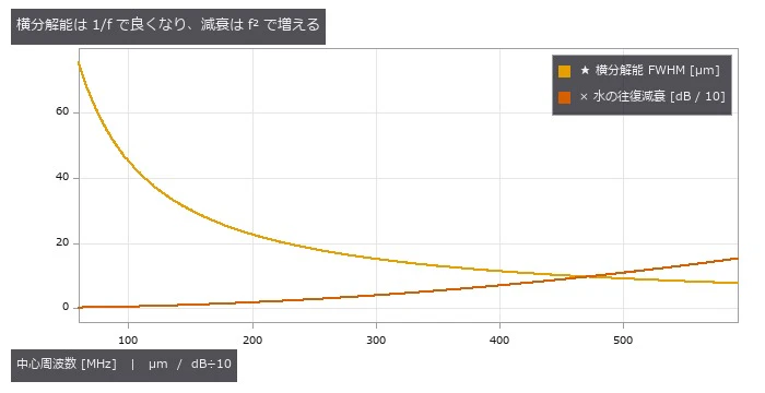 FWHM = 1.02 λ_w F#(F# 3)、水の経路 1 mm(2.17e-3 dB/(cm MHz²))。