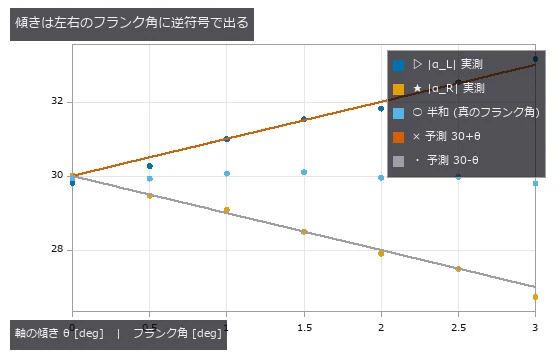 半差が θ、半和が α。