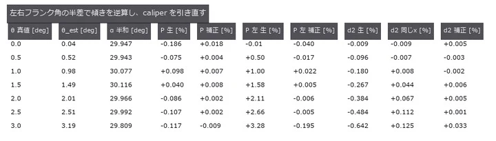 生 = 水平 caliper 4 山、補正 = θ_est の向きの caliper 16 山(3 種の平均)。