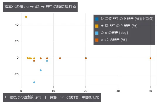 測れなかった点は描かない。